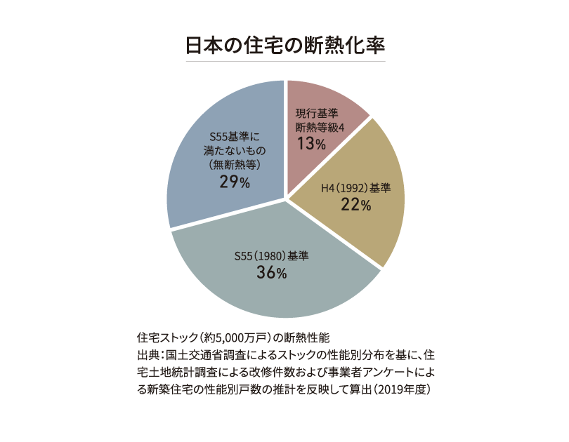 日本の住宅の断熱化率図