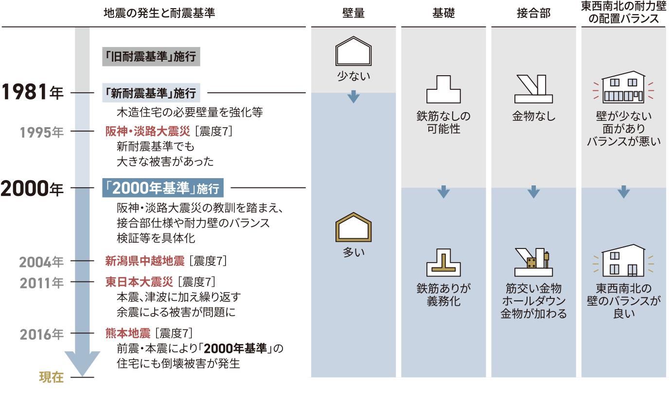 建築基準法の遷移表