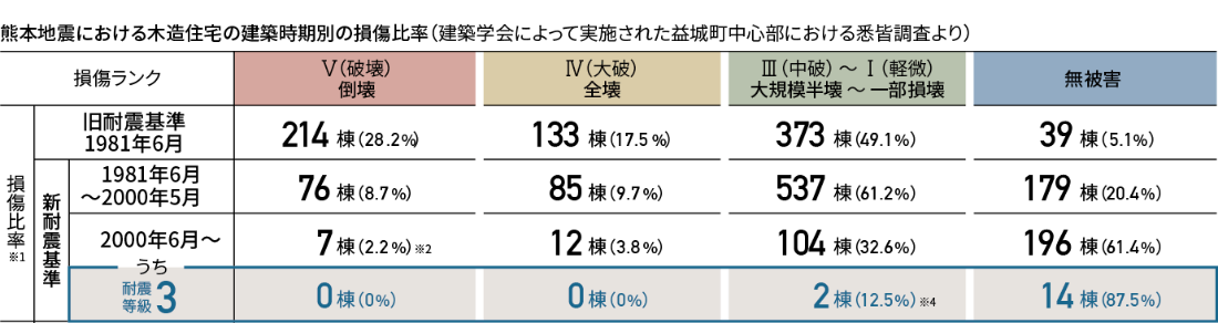 熊本地震における木造住宅の建築時期別の損傷比率（建築学会によって実施された益城町中心部における悉皆調査より） 表